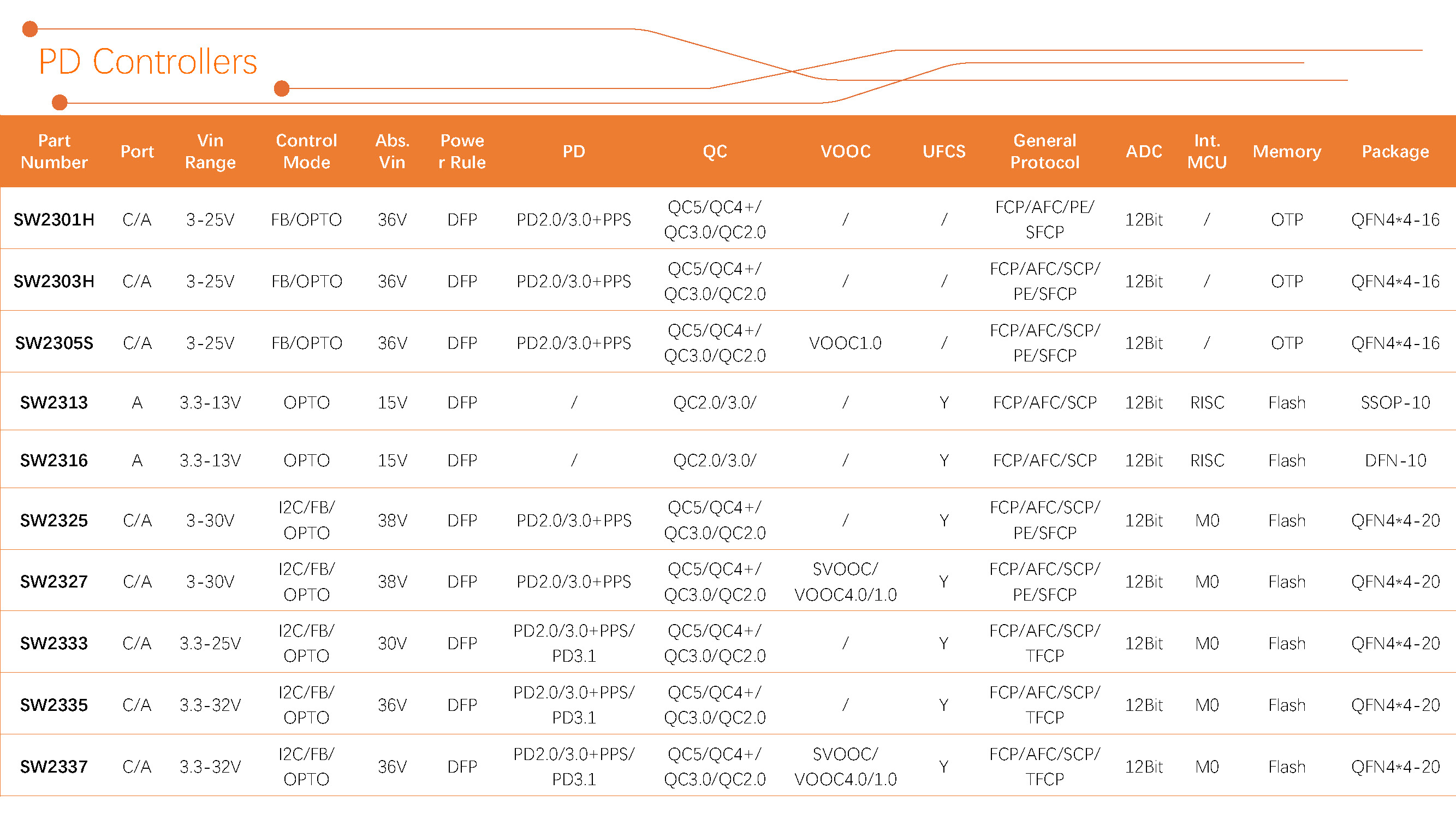 智融科技 産品選型表 2024Q3_PD Controllers.jpg