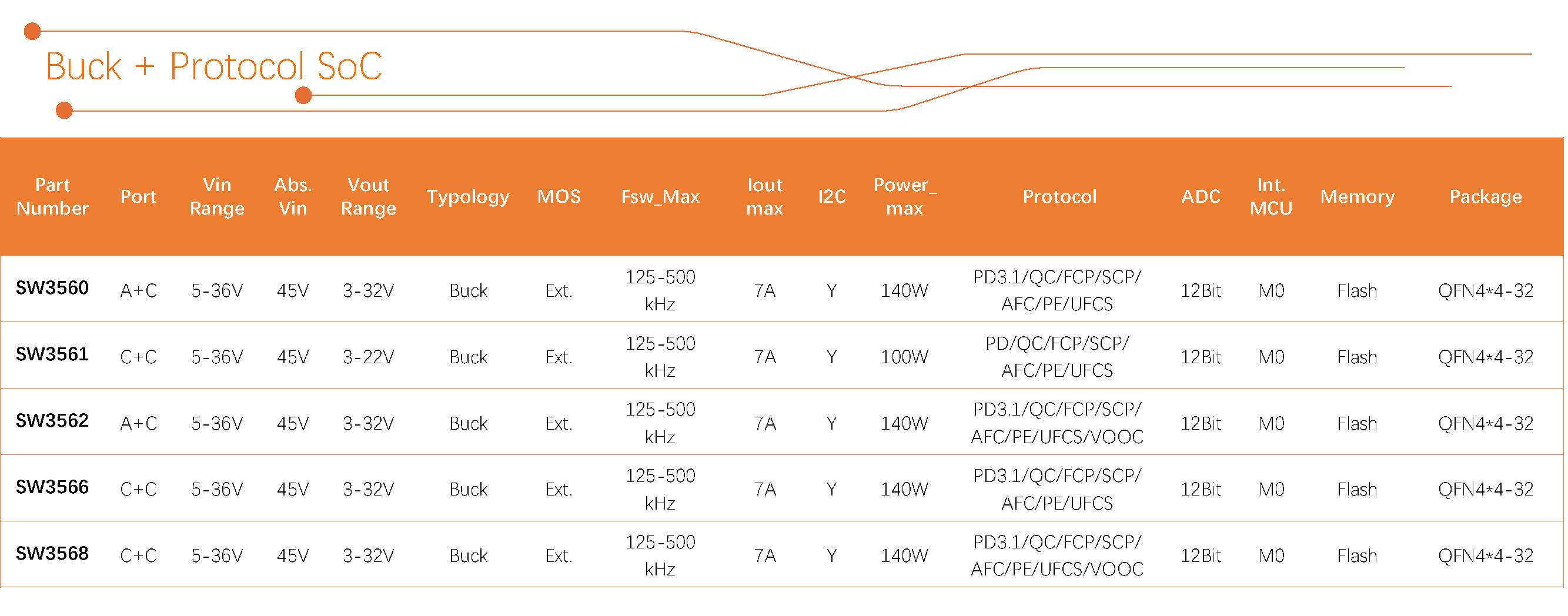 智融科技 産品選型表 2024Q3_Buck + Protocol SoC（4）.jpg